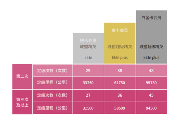 东方万里行-会员礼遇- 中国东方航空